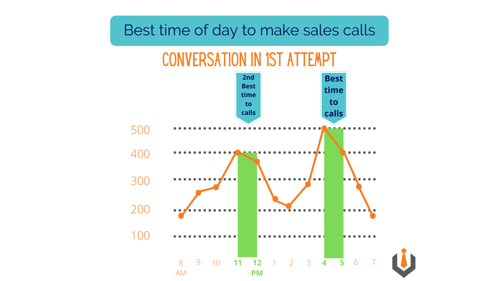 Best time to call during day